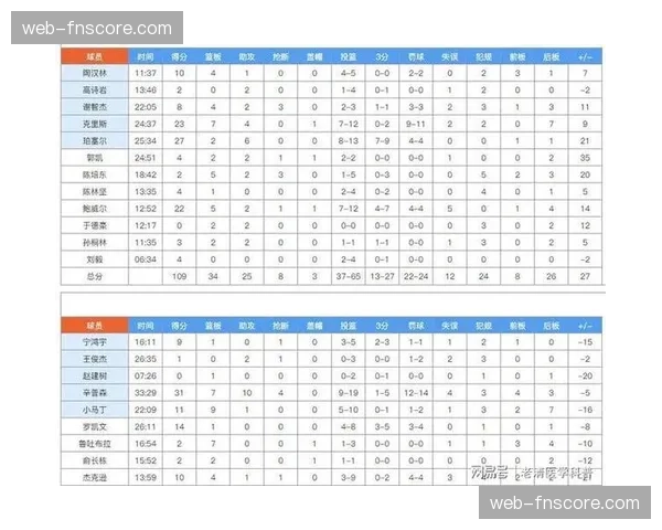 北控男篮近期四连胜，战绩攀升至积分榜第11位，冲击季后赛席位